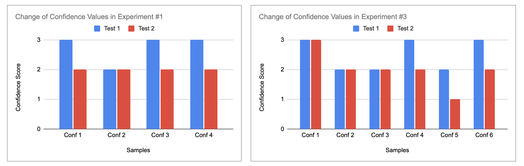 Figure 4. Change of confidence values in experiments 1 and 3.