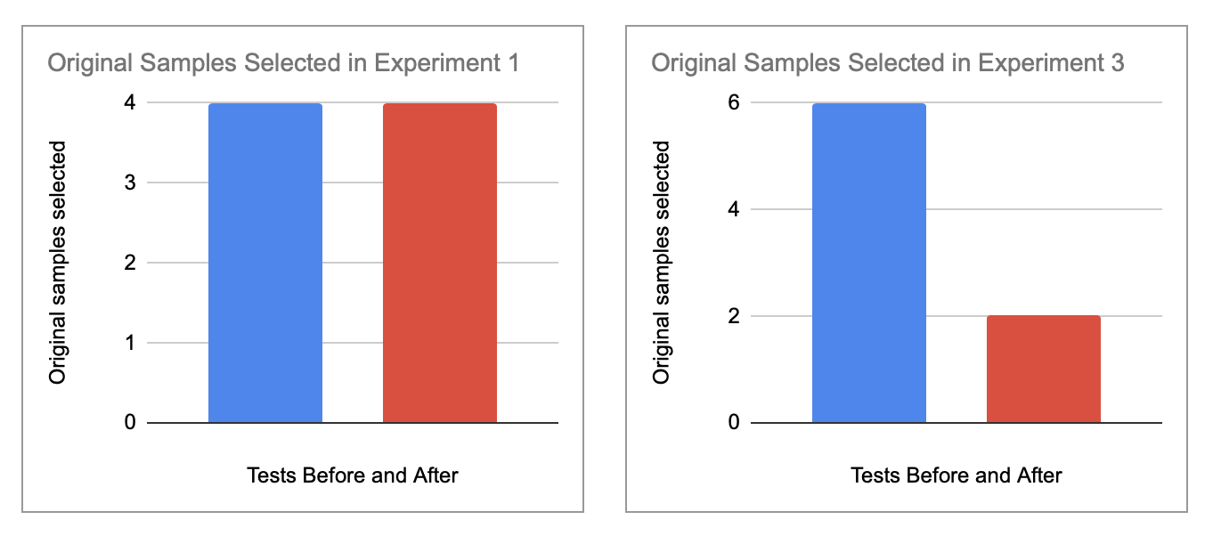 Figure 5. Number of selected original samples in experiments 1 and 3.